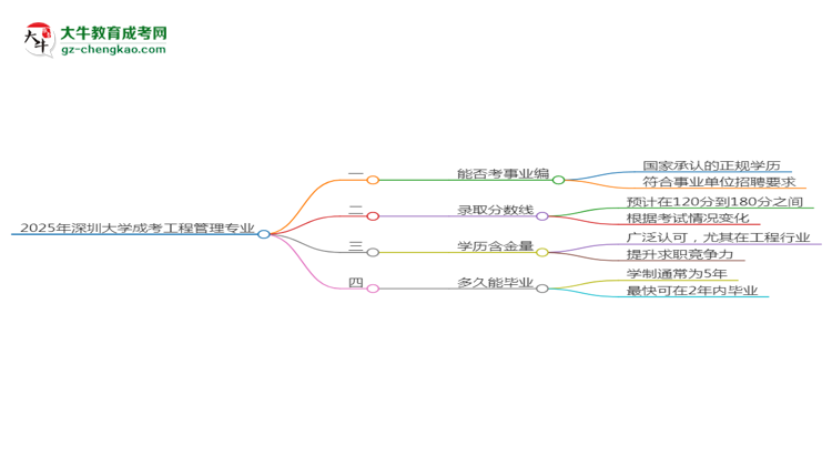 2025年深圳大學(xué)成考工程管理專業(yè)能考事業(yè)編嗎？思維導(dǎo)圖