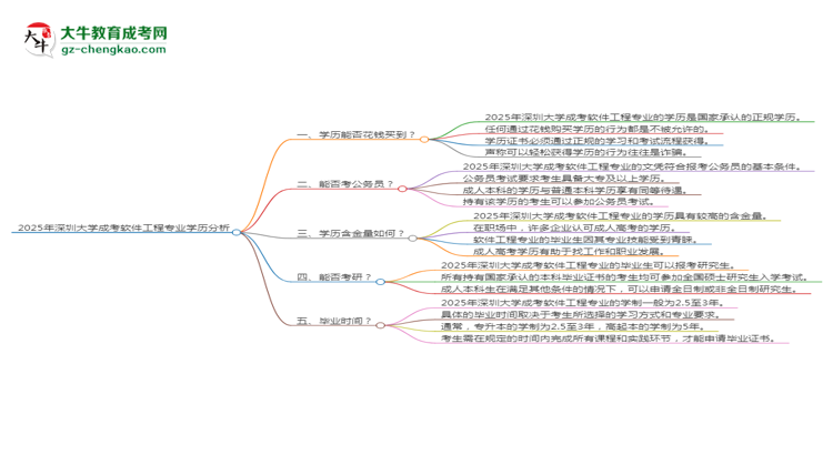 2025年深圳大學(xué)成考軟件工程專業(yè)學(xué)歷花錢能買到嗎？思維導(dǎo)圖