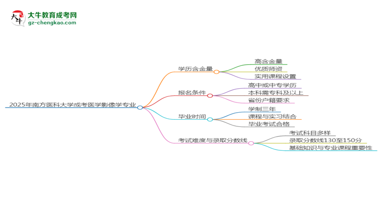2025年南方醫(yī)科大學(xué)成考醫(yī)學(xué)影像學(xué)專業(yè)學(xué)歷的含金量怎么樣？思維導(dǎo)圖