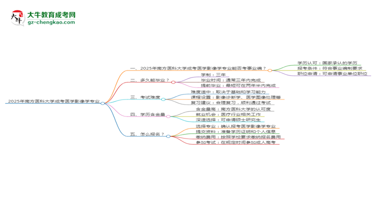 2025年南方醫(yī)科大學(xué)成考醫(yī)學(xué)影像學(xué)專業(yè)能考事業(yè)編嗎？思維導(dǎo)圖