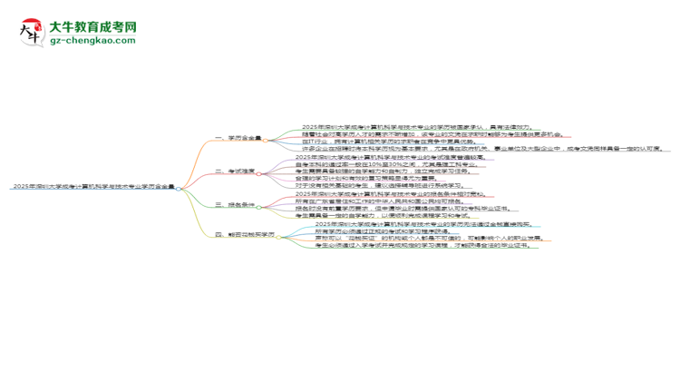2025年深圳大學(xué)成考計算機科學(xué)與技術(shù)專業(yè)學(xué)歷的含金量怎么樣？思維導(dǎo)圖