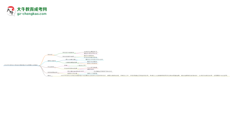 2025年深圳大學(xué)成考國際經(jīng)濟(jì)與貿(mào)易專業(yè)能拿學(xué)位證嗎？思維導(dǎo)圖