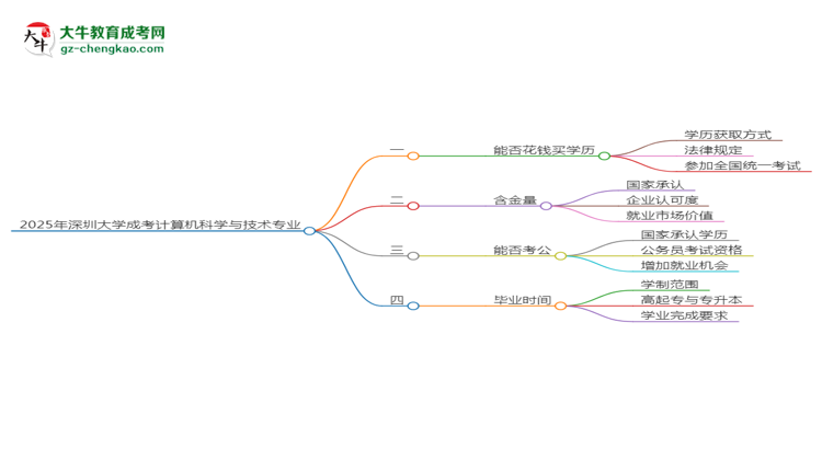 2025年深圳大學(xué)成考計(jì)算機(jī)科學(xué)與技術(shù)專業(yè)學(xué)歷花錢能買到嗎?思維導(dǎo)圖