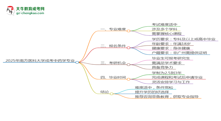 2025年南方醫(yī)科大學(xué)成考中藥學(xué)專業(yè)難不難?思維導(dǎo)圖