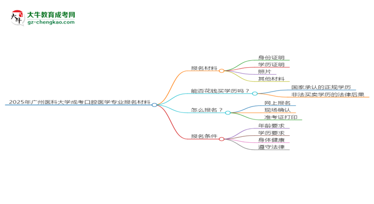 2025年廣州醫(yī)科大學(xué)成考口腔醫(yī)學(xué)專業(yè)報名材料需要什么？思維導(dǎo)圖