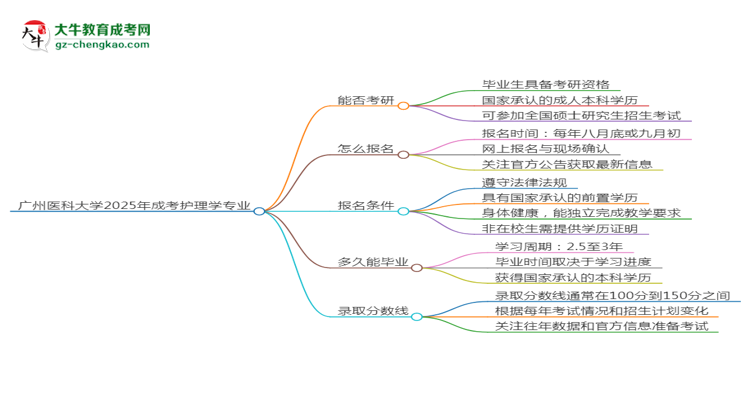 廣州醫(yī)科大學2025年成考護理學專業(yè)能考研究生嗎？思維導圖