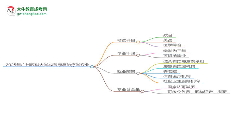 2025年廣州醫(yī)科大學成考康復治療學專業(yè)入學考試科目有哪些？思維導圖