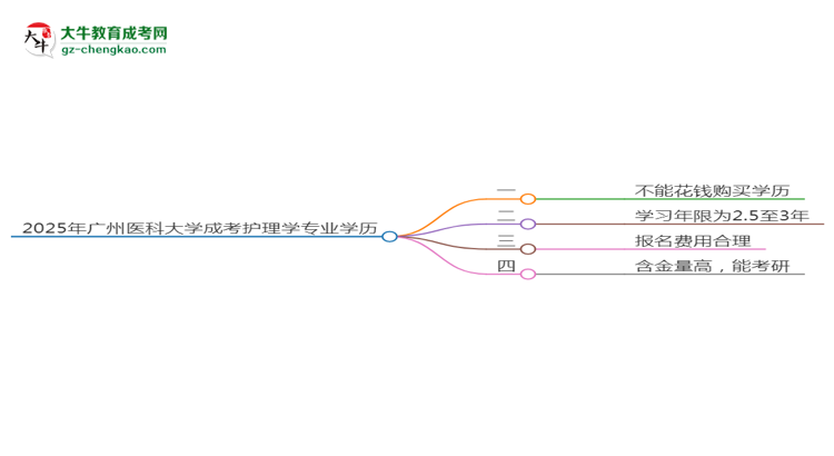 2025年廣州醫(yī)科大學(xué)成考護(hù)理學(xué)專業(yè)學(xué)歷花錢能買到嗎？思維導(dǎo)圖