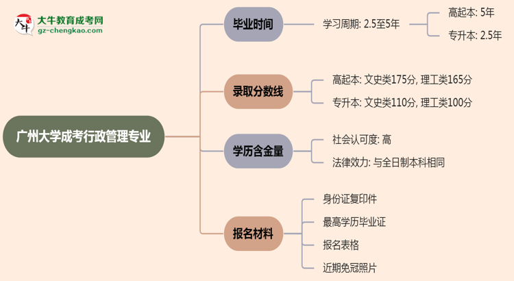 廣州大學(xué)成考行政管理專業(yè)需多久完成并拿證？（2025年新）思維導(dǎo)圖