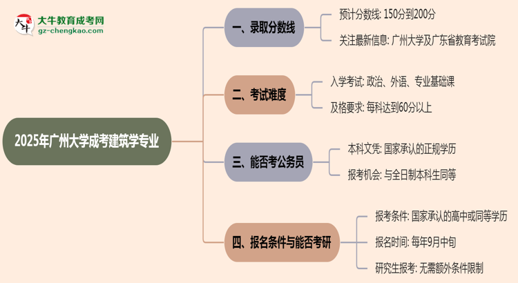 2025年廣州大學(xué)成考建筑學(xué)專業(yè)錄取分?jǐn)?shù)線是多少？思維導(dǎo)圖