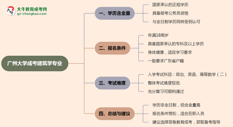 廣州大學(xué)成考建筑學(xué)專業(yè)是全日制的嗎？（2025最新）思維導(dǎo)圖