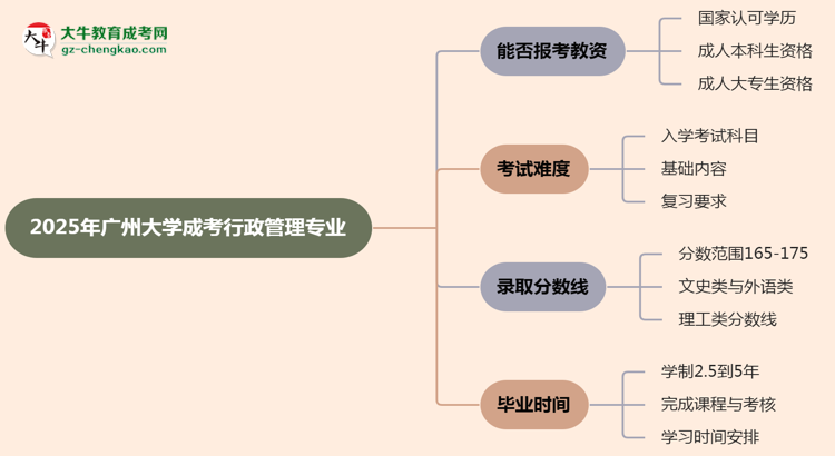 2025年廣州大學(xué)成考行政管理專業(yè)學(xué)歷能報(bào)考教資嗎？思維導(dǎo)圖