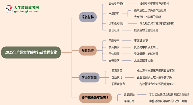 2025年廣州大學(xué)成考行政管理專業(yè)報(bào)名材料需要什么？思維導(dǎo)圖