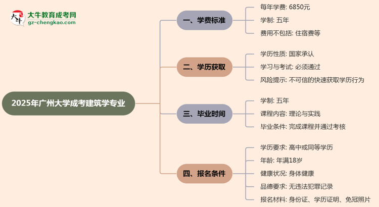 2025年廣州大學(xué)成考建筑學(xué)專(zhuān)業(yè)最新學(xué)費(fèi)標(biāo)準(zhǔn)多少思維導(dǎo)圖