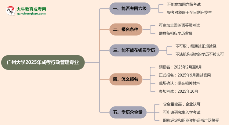廣州大學(xué)2025年成考行政管理專業(yè)生可不可以考四六級(jí)？思維導(dǎo)圖