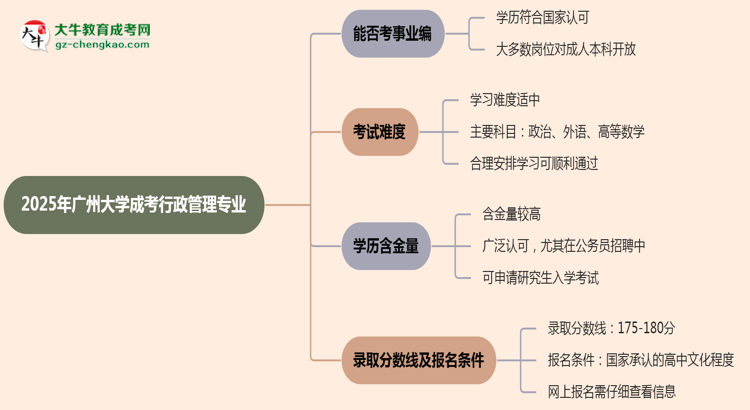 2025年廣州大學(xué)成考行政管理專業(yè)能考事業(yè)編嗎？思維導(dǎo)圖