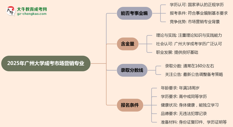 2025年廣州大學成考市場營銷專業(yè)能考事業(yè)編嗎？思維導圖