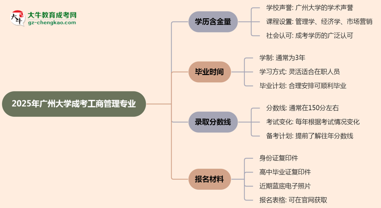 2025年廣州大學(xué)成考工商管理專業(yè)學(xué)歷的含金量怎么樣？思維導(dǎo)圖