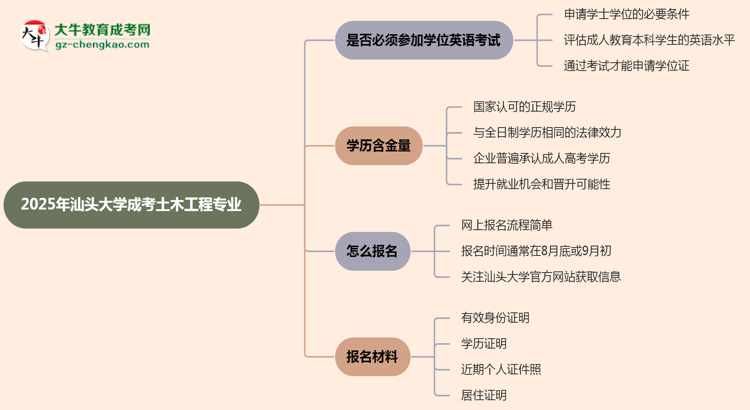 2025年汕頭大學(xué)成考土木工程專業(yè)要考學(xué)位英語嗎？思維導(dǎo)圖