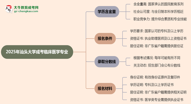 2025年汕頭大學(xué)成考臨床醫(yī)學(xué)專業(yè)學(xué)歷的含金量怎么樣？思維導(dǎo)圖