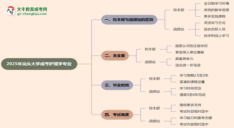 汕頭大學(xué)2025年成考護(hù)理學(xué)專業(yè)校本部和函授站哪個(gè)更好？思維導(dǎo)圖