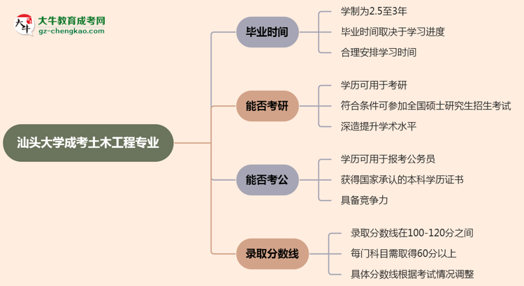 汕頭大學(xué)成考土木工程專業(yè)需多久完成并拿證？（2025年新）思維導(dǎo)圖