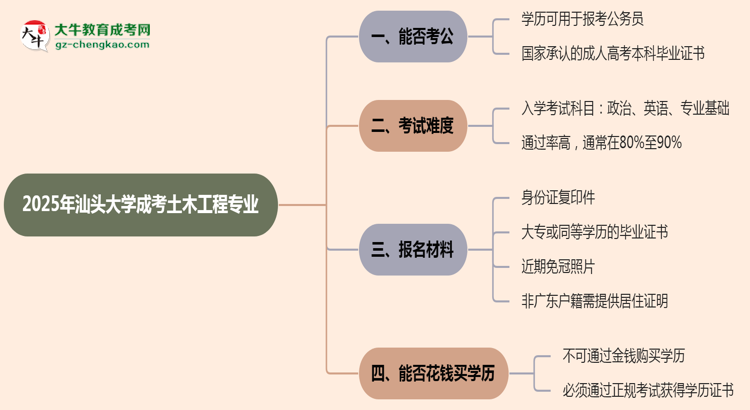 汕頭大學(xué)2025年成考土木工程專業(yè)學(xué)歷能考公嗎？思維導(dǎo)圖