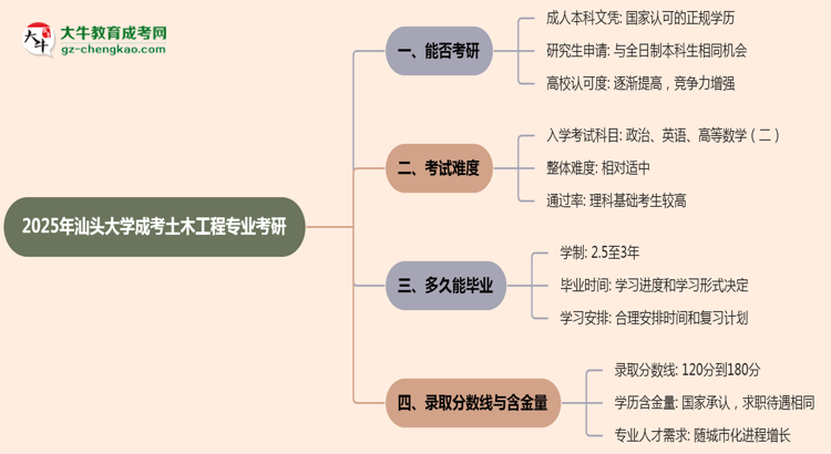 汕頭大學(xué)2025年成考土木工程專業(yè)能考研究生嗎？思維導(dǎo)圖