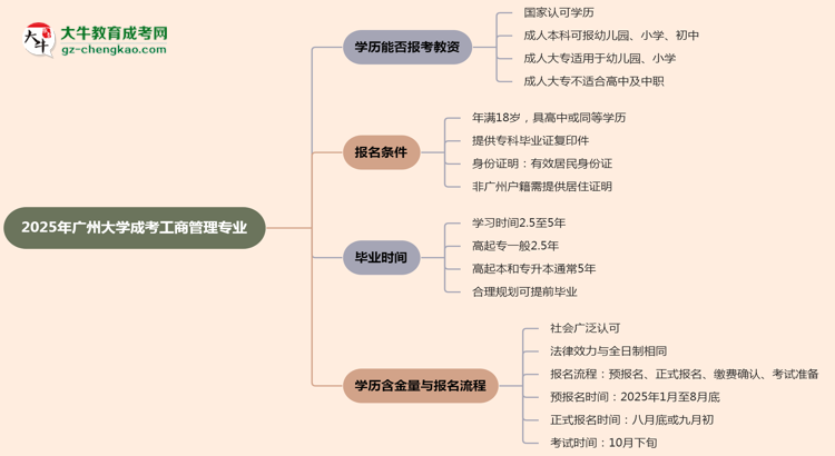 2025年廣州大學(xué)成考工商管理專業(yè)學(xué)歷能報(bào)考教資嗎？思維導(dǎo)圖