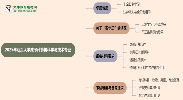 汕頭大學(xué)成考計(jì)算機(jī)科學(xué)與技術(shù)專業(yè)是全日制的嗎？（2025最新）思維導(dǎo)圖