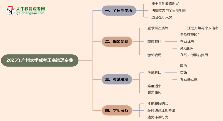 廣州大學(xué)成考工商管理專(zhuān)業(yè)是全日制的嗎？（2025最新）思維導(dǎo)圖