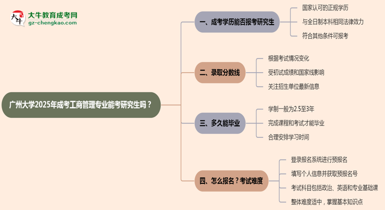 廣州大學(xué)2025年成考工商管理專業(yè)能考研究生嗎？思維導(dǎo)圖