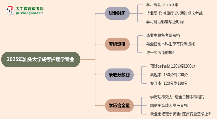 汕頭大學(xué)成考護(hù)理學(xué)專業(yè)需多久完成并拿證？（2025年新）思維導(dǎo)圖