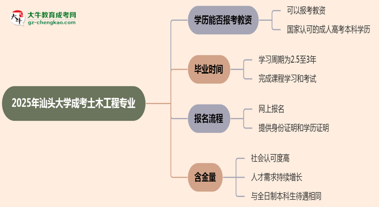 2025年汕頭大學(xué)成考土木工程專業(yè)學(xué)歷能報(bào)考教資嗎？思維導(dǎo)圖