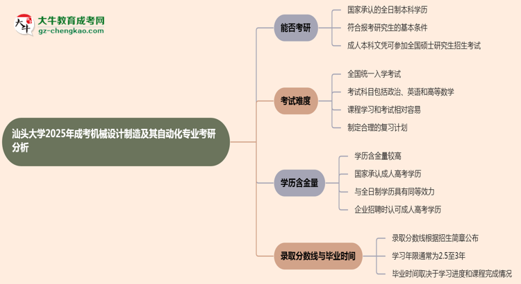 汕頭大學(xué)2025年成考機(jī)械設(shè)計(jì)制造及其自動(dòng)化專業(yè)能考研究生嗎？思維導(dǎo)圖
