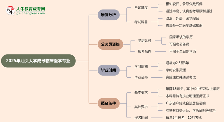 2025年汕頭大學(xué)成考臨床醫(yī)學(xué)專(zhuān)業(yè)難不難？思維導(dǎo)圖