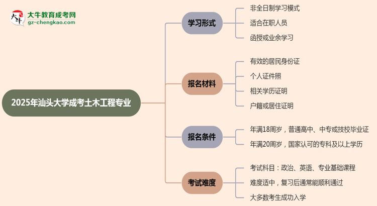 汕頭大學(xué)成考土木工程專業(yè)是全日制的嗎？（2025最新）思維導(dǎo)圖