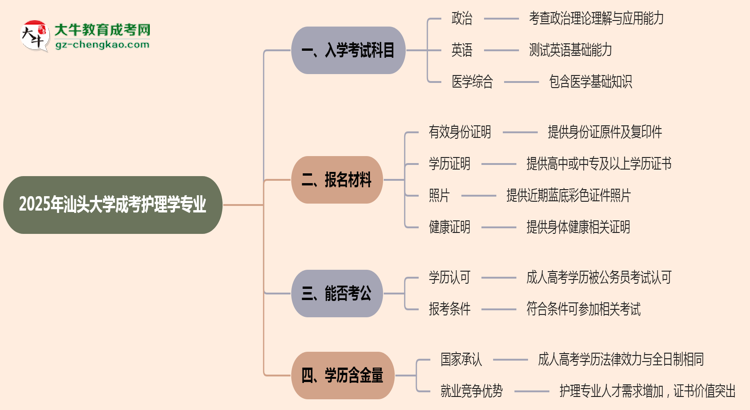 2025年汕頭大學(xué)成考護(hù)理學(xué)專業(yè)入學(xué)考試科目有哪些？思維導(dǎo)圖