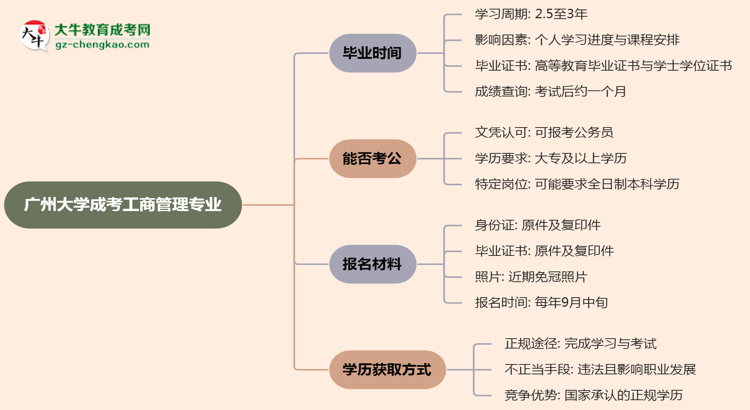 廣州大學成考工商管理專業(yè)需多久完成并拿證？（2025年新）思維導圖