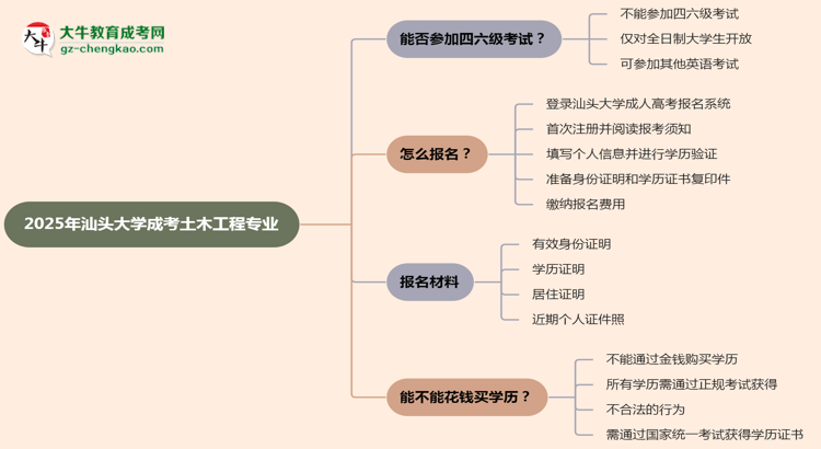 汕頭大學(xué)2025年成考土木工程專業(yè)生可不可以考四六級？思維導(dǎo)圖