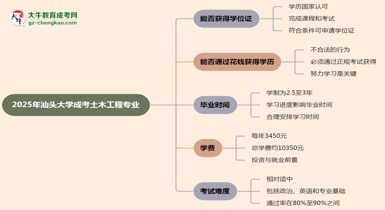 2025年汕頭大學成考土木工程專業(yè)能拿學位證嗎？思維導圖