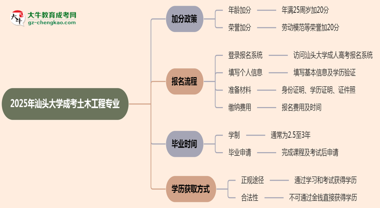 2025年汕頭大學成考土木工程專業(yè)最新加分政策及條件思維導圖