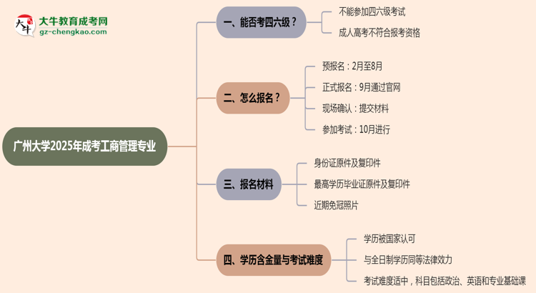廣州大學(xué)2025年成考工商管理專業(yè)生可不可以考四六級？思維導(dǎo)圖