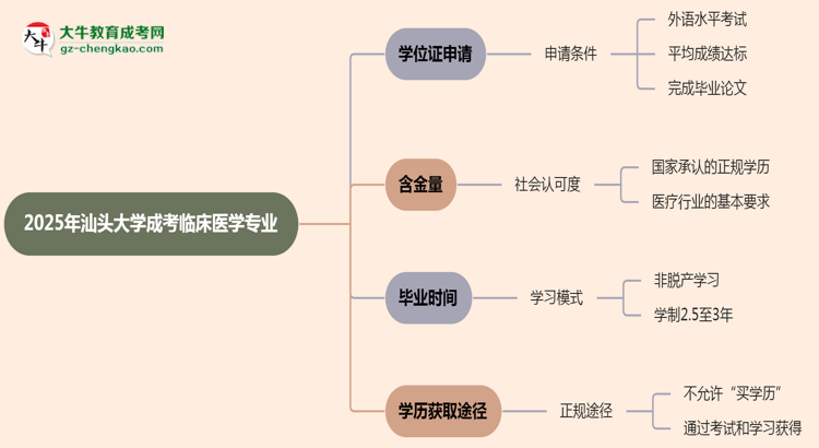 2025年汕頭大學(xué)成考臨床醫(yī)學(xué)專業(yè)能拿學(xué)位證嗎？思維導(dǎo)圖