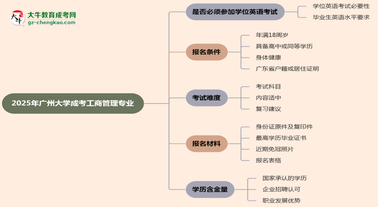 2025年廣州大學(xué)成考工商管理專業(yè)要考學(xué)位英語嗎？思維導(dǎo)圖