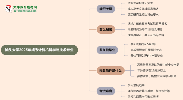 汕頭大學(xué)2025年成考計(jì)算機(jī)科學(xué)與技術(shù)專業(yè)能考研究生嗎？思維導(dǎo)圖