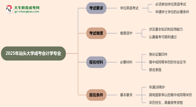 2025年汕頭大學(xué)成考會計學(xué)專業(yè)要考學(xué)位英語嗎？思維導(dǎo)圖