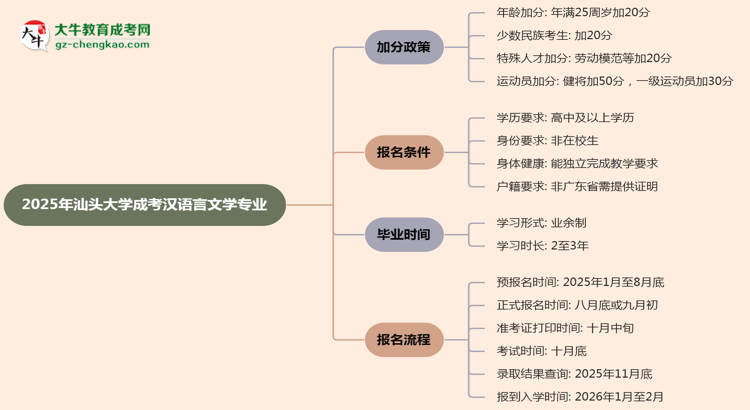 2025年汕頭大學成考漢語言文學專業(yè)最新加分政策及條件思維導圖