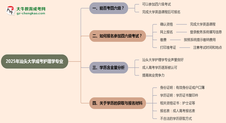 汕頭大學(xué)2025年成考護(hù)理學(xué)專(zhuān)業(yè)生可不可以考四六級(jí)？思維導(dǎo)圖