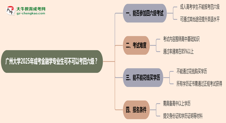 廣州大學(xué)2025年成考金融學(xué)專業(yè)生可不可以考四六級？思維導(dǎo)圖